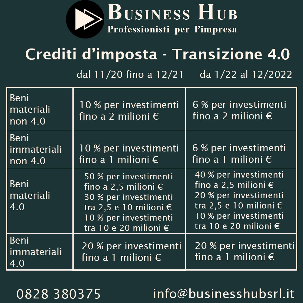 Crediti d'imposta - Transizione 4.0